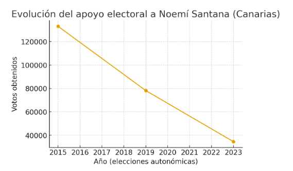 noemí, elecciones Canarias